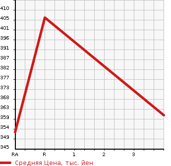 Аукционная статистика: График изменения цены TOYOTA HARRIER 2005 MCU36W в зависимости от аукционных оценок