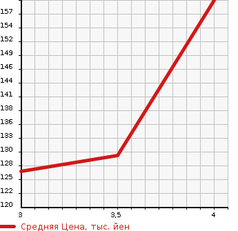 Аукционная статистика: График изменения цены TOYOTA WINDOM 1998 MCV21 в зависимости от аукционных оценок