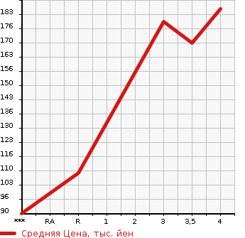 Аукционная статистика: График изменения цены TOYOTA WINDOM 2000 MCV21 в зависимости от аукционных оценок
