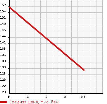 Аукционная статистика: График изменения цены TOYOTA CAMRY GRACIA 1997 MCV21 в зависимости от аукционных оценок