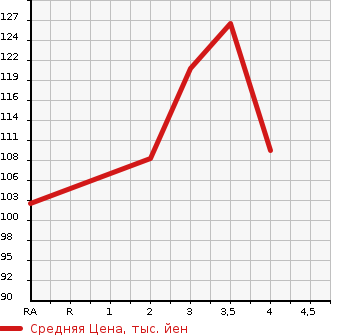 Аукционная статистика: График изменения цены TOYOTA MARK II QUALIS 1997 MCV21W в зависимости от аукционных оценок