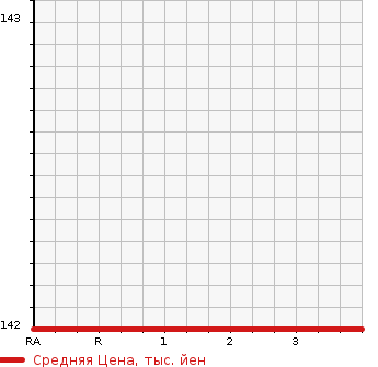 Аукционная статистика: График изменения цены TOYOTA MARK II QUALIS 1998 MCV21W в зависимости от аукционных оценок