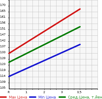 Аукционная статистика: График изменения цены TOYOTA MARK II QUALIS 2001 MCV21W в зависимости от аукционных оценок