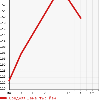 Аукционная статистика: График изменения цены TOYOTA CAMRY GRACIA STATION WAGON 1997 MCV21W в зависимости от аукционных оценок