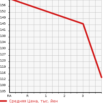 Аукционная статистика: График изменения цены TOYOTA CAMRY GRACIA 2000 MCV21W в зависимости от аукционных оценок