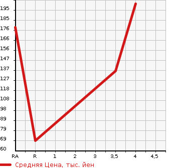 Аукционная статистика: График изменения цены TOYOTA MARK II QUALIS 1998 MCV25W в зависимости от аукционных оценок