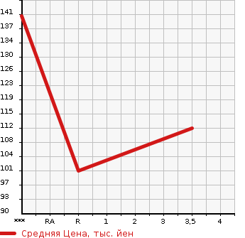 Аукционная статистика: График изменения цены TOYOTA MARK II QUALIS 2001 MCV25W в зависимости от аукционных оценок