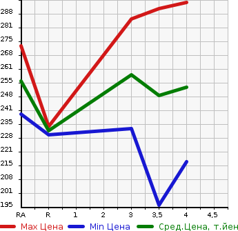 Аукционная статистика: График изменения цены TOYOTA WINDOM 2002 MCV30 в зависимости от аукционных оценок