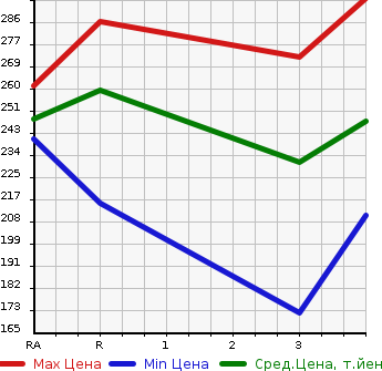 Аукционная статистика: График изменения цены TOYOTA WINDOM 2003 MCV30 в зависимости от аукционных оценок
