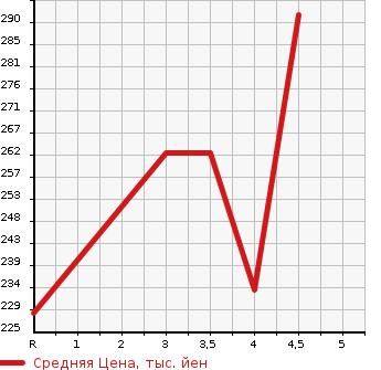 Аукционная статистика: График изменения цены TOYOTA WINDOM 2004 MCV30 в зависимости от аукционных оценок
