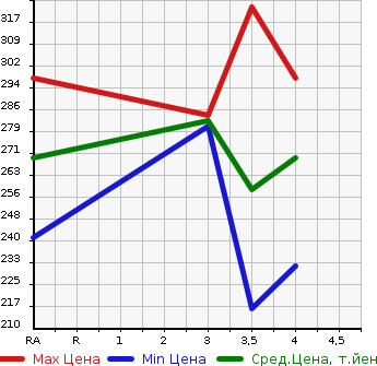 Аукционная статистика: График изменения цены TOYOTA WINDOM 2005 MCV30 в зависимости от аукционных оценок