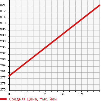 Аукционная статистика: График изменения цены TOYOTA WINDOM 2006 MCV30 в зависимости от аукционных оценок