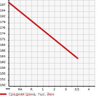 Аукционная статистика: График изменения цены TOYOTA PRONARD 2002 MCX20 в зависимости от аукционных оценок