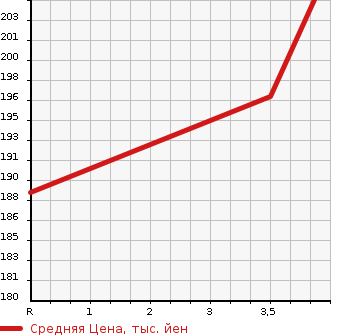 Аукционная статистика: График изменения цены TOYOTA PRONARD 2003 MCX20 в зависимости от аукционных оценок