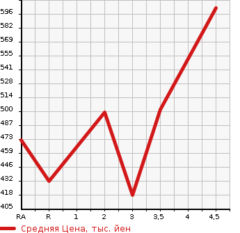 Аукционная статистика: График изменения цены TOYOTA KLUGER HYBRID 2005 MHU28W в зависимости от аукционных оценок