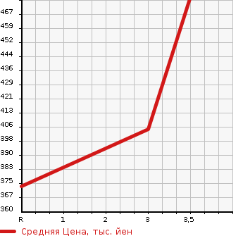 Аукционная статистика: График изменения цены TOYOTA KLUGER 2005 MHU28W в зависимости от аукционных оценок