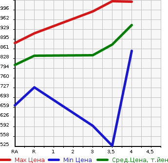 Аукционная статистика: График изменения цены TOYOTA HARRIER HYBRID 2007 MHU38W в зависимости от аукционных оценок
