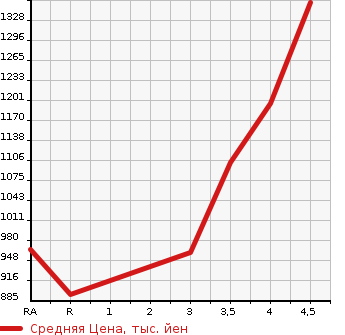 Аукционная статистика: График изменения цены TOYOTA HARRIER HYBRID 2011 MHU38W в зависимости от аукционных оценок