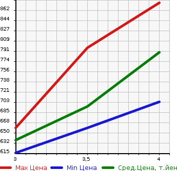 Аукционная статистика: График изменения цены TOYOTA HARRIER 2006 MHU38W в зависимости от аукционных оценок