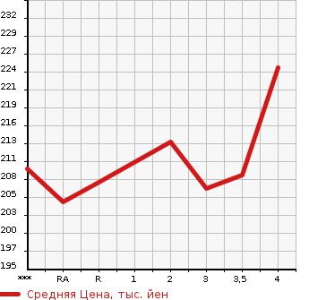 Аукционная статистика: График изменения цены TOYOTA ALPHARD 2002 MNH10W в зависимости от аукционных оценок