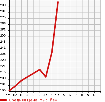 Аукционная статистика: График изменения цены TOYOTA ALPHARD 2004 MNH10W в зависимости от аукционных оценок