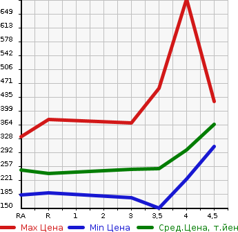 Аукционная статистика: График изменения цены TOYOTA ALPHARD 2006 MNH10W в зависимости от аукционных оценок