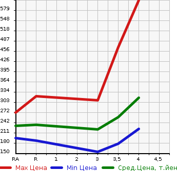 Аукционная статистика: График изменения цены TOYOTA ALPHARD 2007 MNH10W в зависимости от аукционных оценок