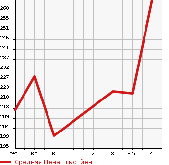 Аукционная статистика: График изменения цены TOYOTA ALPHARD V 2005 MNH10W в зависимости от аукционных оценок