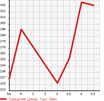 Аукционная статистика: График изменения цены TOYOTA ALPHARD V 2007 MNH10W в зависимости от аукционных оценок