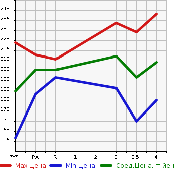Аукционная статистика: График изменения цены TOYOTA ALPHARD G 2003 MNH10W в зависимости от аукционных оценок