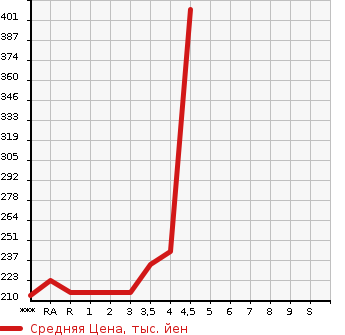 Аукционная статистика: График изменения цены TOYOTA ALPHARD G 2005 MNH10W в зависимости от аукционных оценок