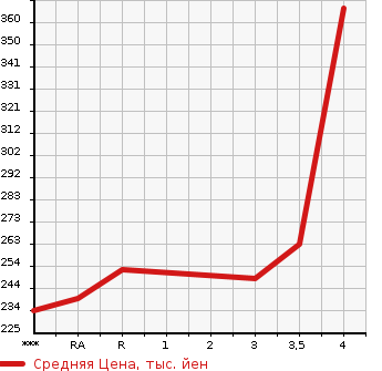 Аукционная статистика: График изменения цены TOYOTA ALPHARD G 2006 MNH10W в зависимости от аукционных оценок