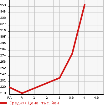 Аукционная статистика: График изменения цены TOYOTA ALPHARD G 2007 MNH10W в зависимости от аукционных оценок