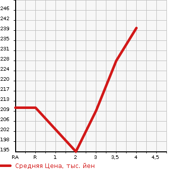 Аукционная статистика: График изменения цены TOYOTA ALPHARD 2002 MNH15W в зависимости от аукционных оценок