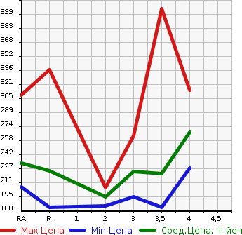 Аукционная статистика: График изменения цены TOYOTA ALPHARD 2004 MNH15W в зависимости от аукционных оценок
