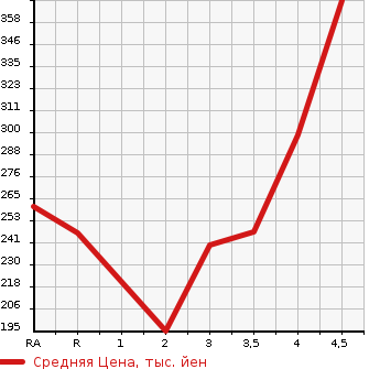 Аукционная статистика: График изменения цены TOYOTA ALPHARD 2005 MNH15W в зависимости от аукционных оценок
