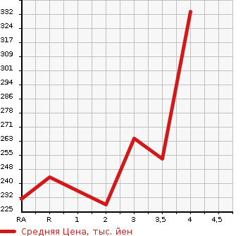 Аукционная статистика: График изменения цены TOYOTA ALPHARD 2006 MNH15W в зависимости от аукционных оценок
