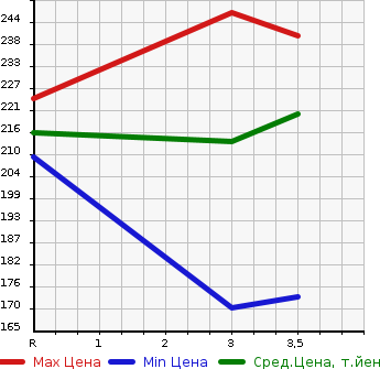 Аукционная статистика: График изменения цены TOYOTA ALPHARD V 2004 MNH15W в зависимости от аукционных оценок
