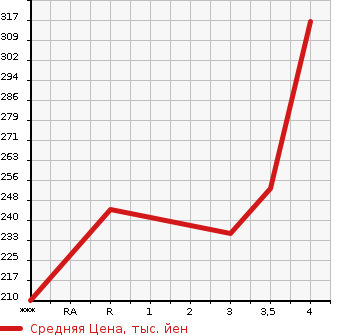 Аукционная статистика: График изменения цены TOYOTA ALPHARD V 2005 MNH15W в зависимости от аукционных оценок