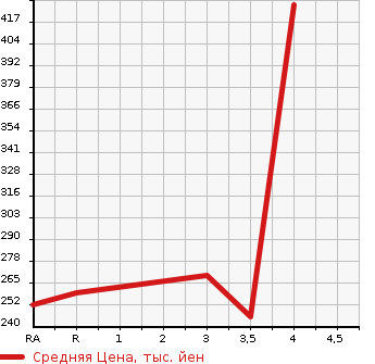 Аукционная статистика: График изменения цены TOYOTA ALPHARD V 2007 MNH15W в зависимости от аукционных оценок