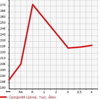 Аукционная статистика: График изменения цены TOYOTA ALPHARD G 2003 MNH15W в зависимости от аукционных оценок