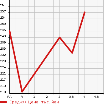 Аукционная статистика: График изменения цены TOYOTA ALPHARD G 2004 MNH15W в зависимости от аукционных оценок