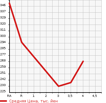 Аукционная статистика: График изменения цены TOYOTA ALPHARD G 2005 MNH15W в зависимости от аукционных оценок