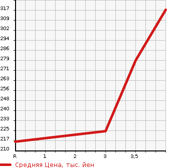 Аукционная статистика: График изменения цены TOYOTA ALPHARD G 2006 MNH15W в зависимости от аукционных оценок