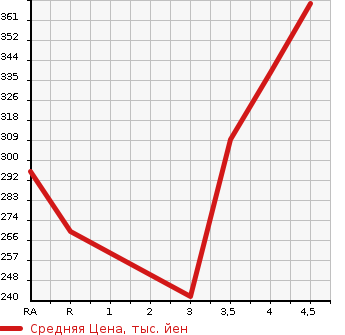 Аукционная статистика: График изменения цены TOYOTA ALPHARD G 2007 MNH15W в зависимости от аукционных оценок