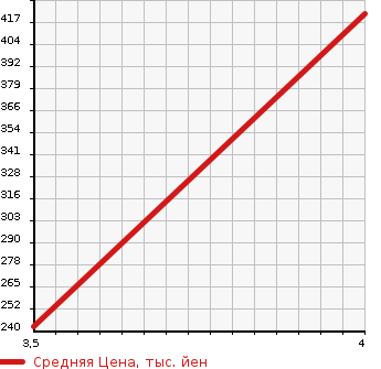 Аукционная статистика: График изменения цены TOYOTA CROWN 1991 MS137 в зависимости от аукционных оценок