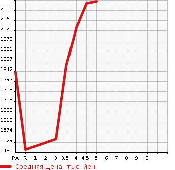 Аукционная статистика: График изменения цены TOYOTA RAV4 2020 MXAA52 в зависимости от аукционных оценок