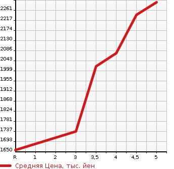 Аукционная статистика: График изменения цены TOYOTA RAV4 2021 MXAA52 в зависимости от аукционных оценок