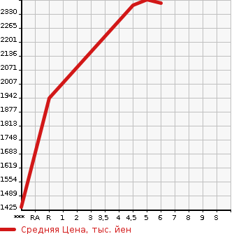 Аукционная статистика: График изменения цены TOYOTA RAV4 2022 MXAA52 в зависимости от аукционных оценок
