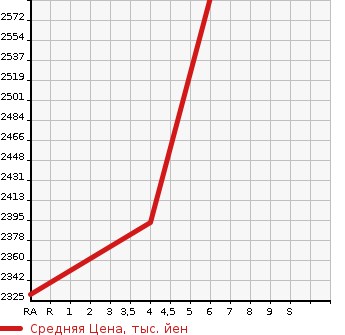 Аукционная статистика: График изменения цены TOYOTA RAV4 2023 MXAA52 в зависимости от аукционных оценок